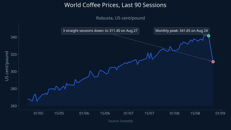 World coffee prices over the last 90 sessions, marking the August 24 peak and the decline to August 27