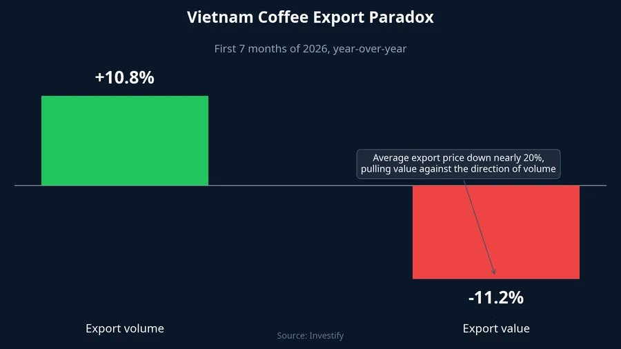 Vietnam coffee exports, first 7 months of 2026: volume up, revenue down