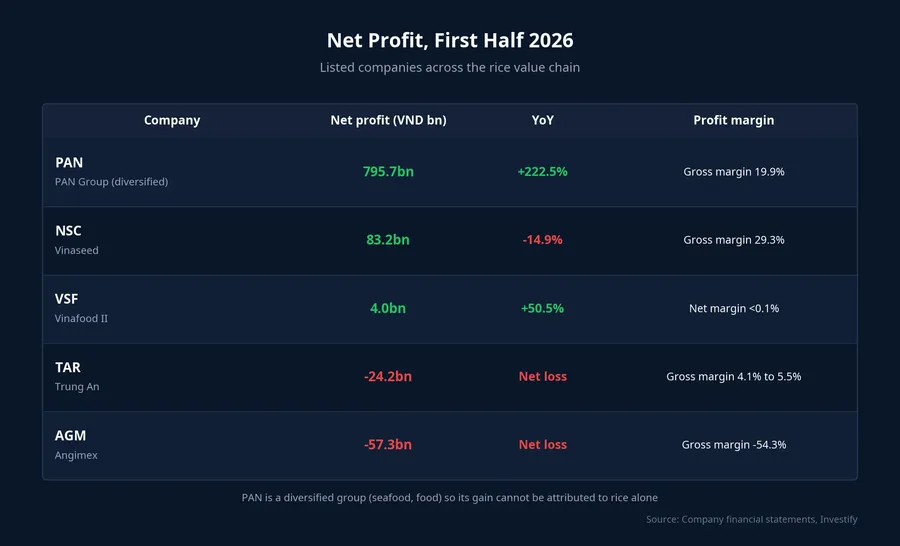 Net profit, H1 2026, listed rice-chain companies