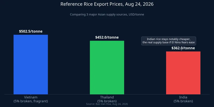 Comparing export rice prices: Vietnam, Thailand, India