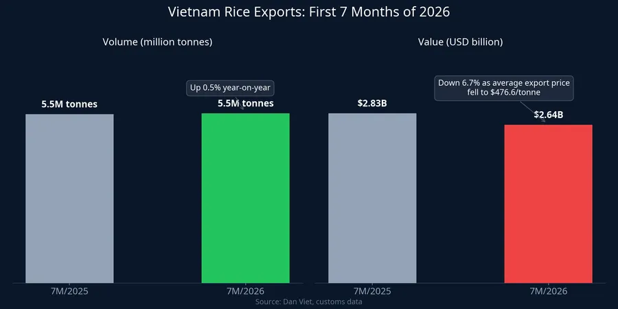 Vietnam rice exports, first 7 months of 2026