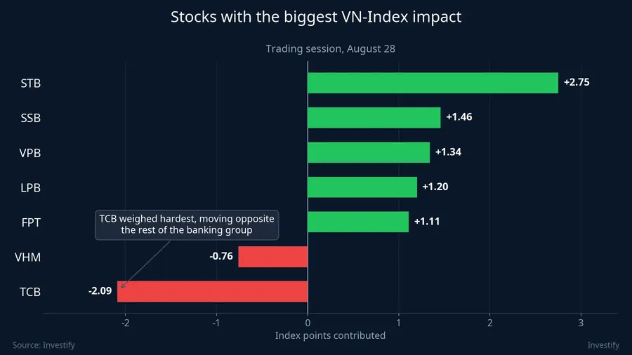 Stocks with the biggest impact on the VN-Index, August 28