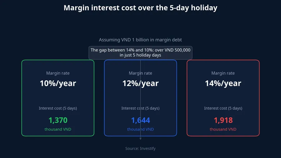 Margin interest cost on VND 1 billion in debt over the 5-day holiday