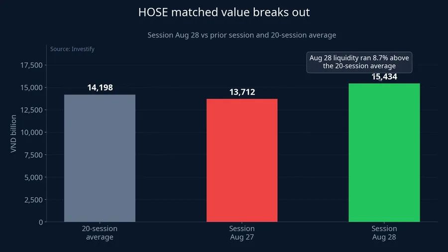 HOSE matched value on August 28 broke above the 20-session average