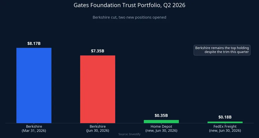 Gates Foundation Trust Portfolio, Q2 2026