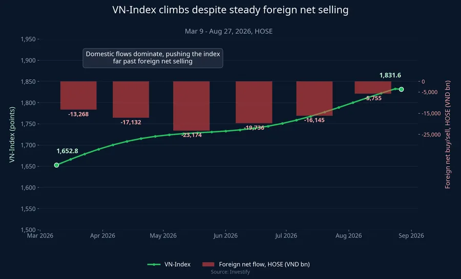 VN-Index climbs despite steady foreign net selling