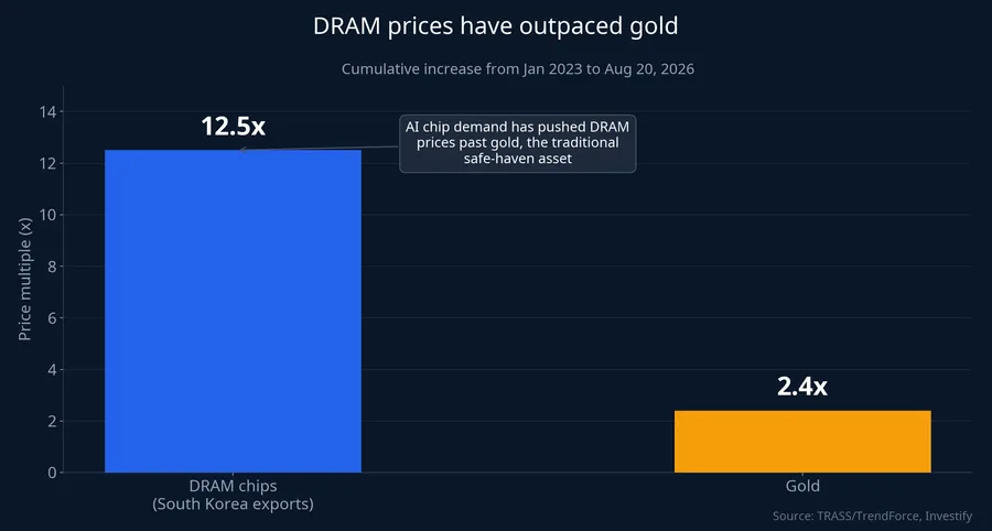 DRAM memory prices have outpaced gold