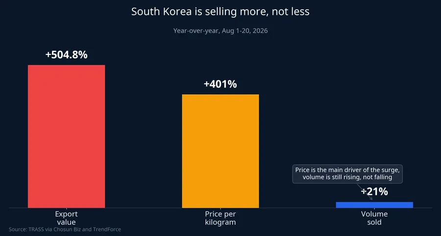 South Korea is selling more, not less