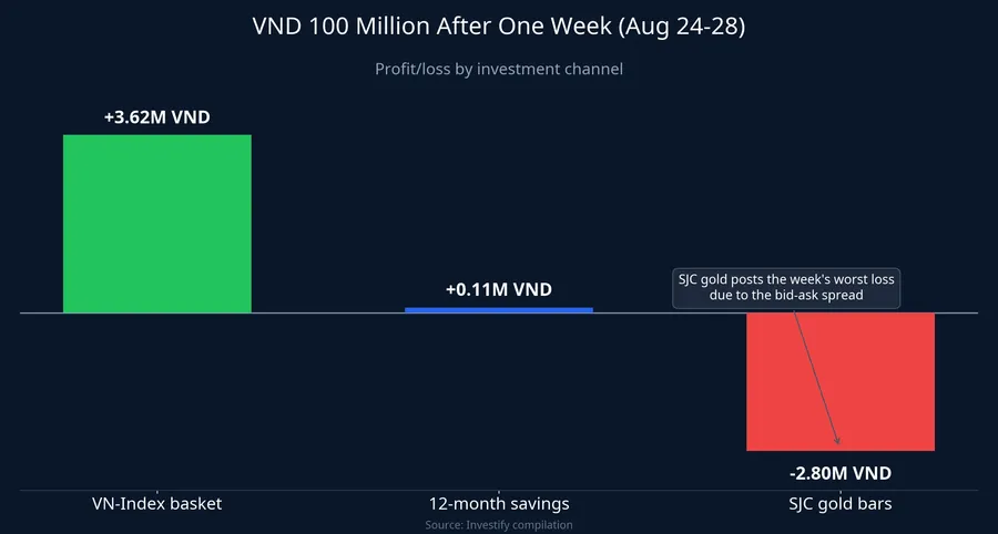 VND 100 million after one week, by investment channel