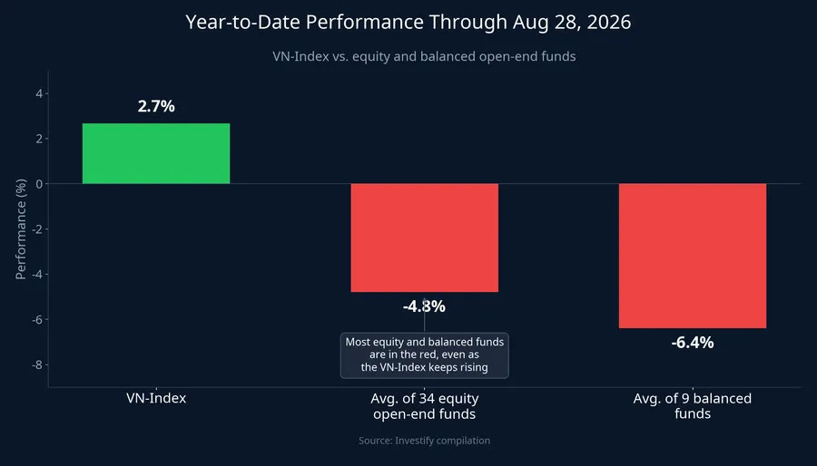 Year-to-date performance through August 28: VN-Index versus open-end funds
