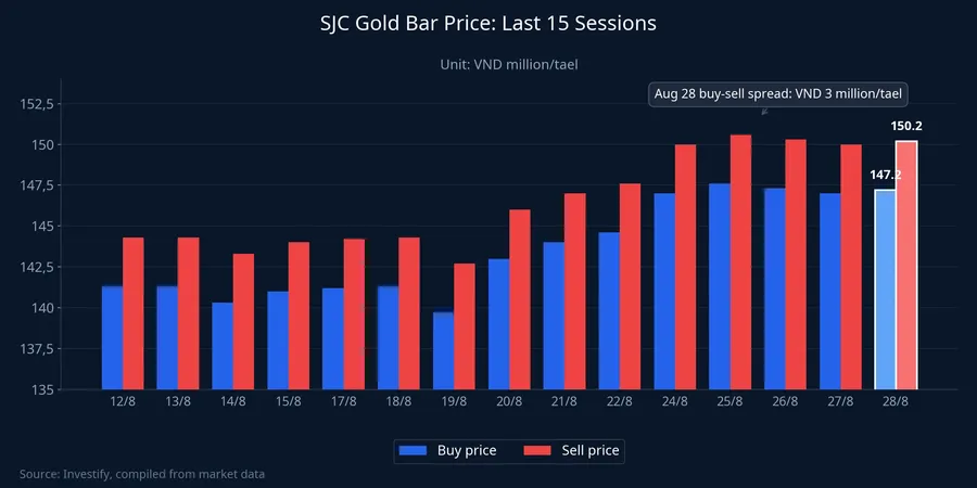 SJC gold bar buy and sell prices over the last 15 sessions