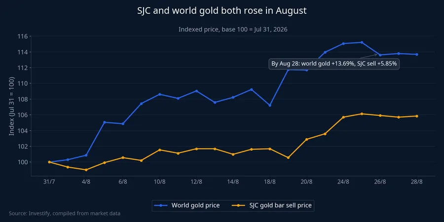 Indexed comparison of world gold price versus SJC gold bar price in August