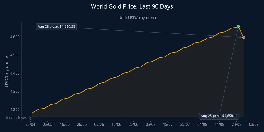 World gold price over the last 90 days