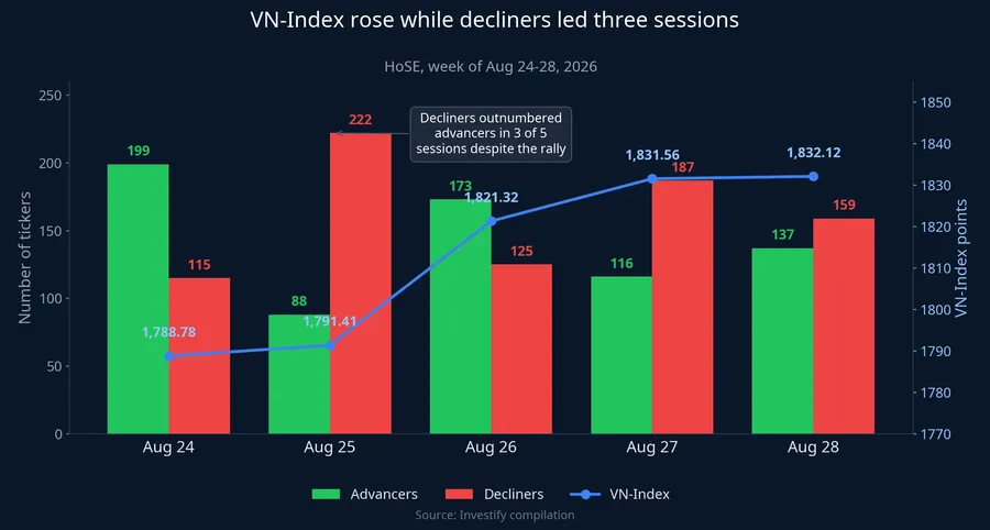 VN-Index rose while decliners led three sessions