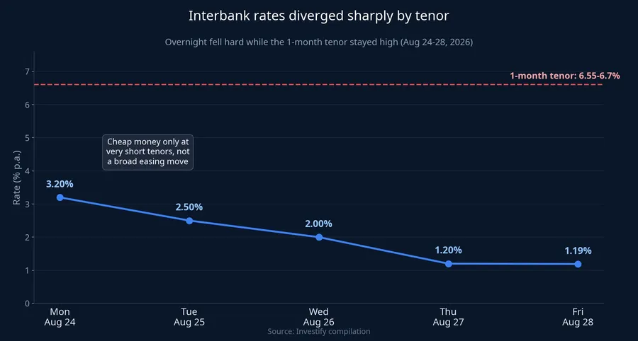 Interbank rates diverged sharply by tenor