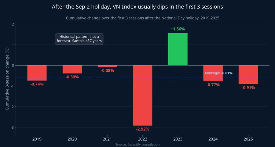 After the Sep 2 holiday, VN-Index usually dips in the first 3 sessions
