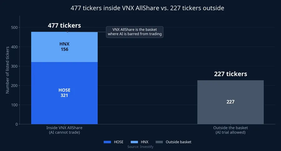 477 tickers inside VNX AllShare vs. 227 tickers outside