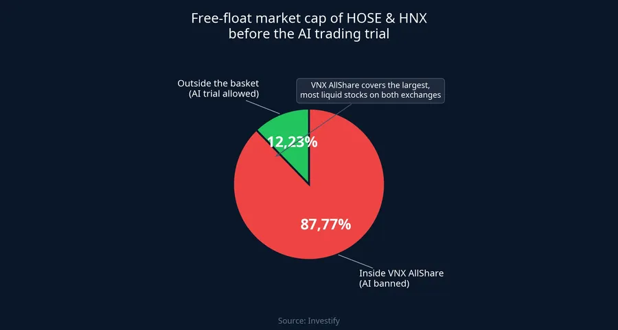 Free-float market cap of HOSE and HNX before the AI trading trial