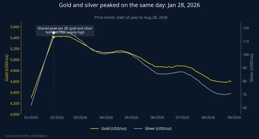 Gold and silver peaked on the same day: Jan 28, 2026