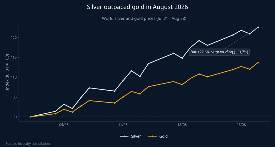 Silver outpaced gold in August 2026