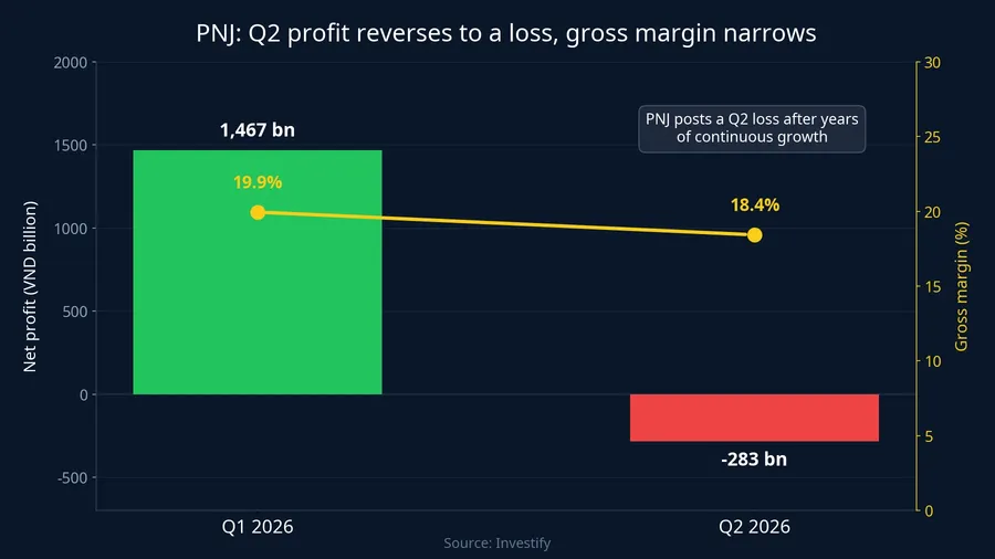 PNJ: Q2 profit reverses to a loss, gross margin narrows