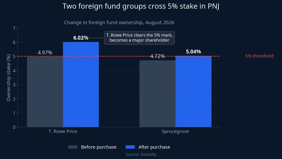 Two foreign fund groups cross 5% stake in PNJ