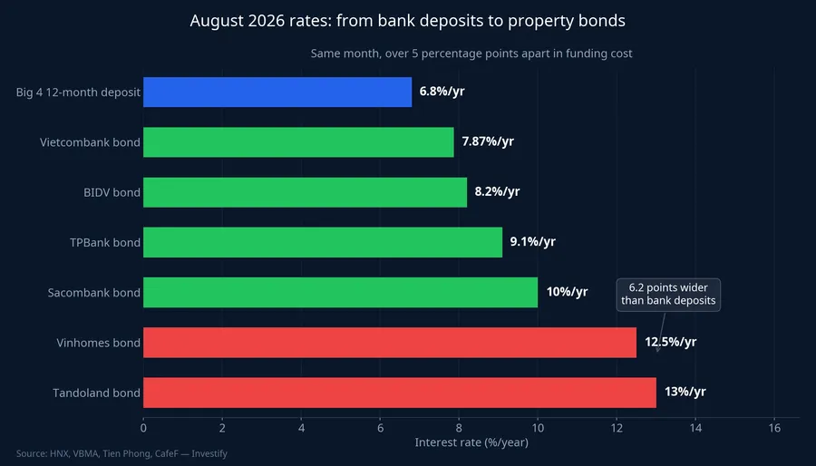 August 2026 rates from bank deposits to property bonds