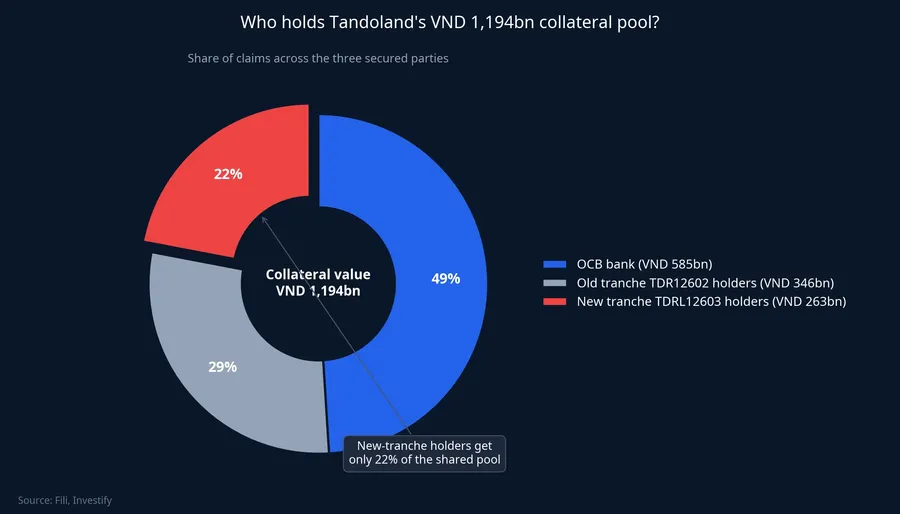 Who holds Tandoland's VND 1,194 billion collateral pool