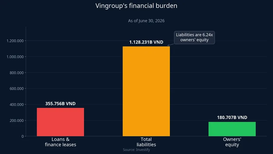 Vingroup's financial burden as of June 30, 2026