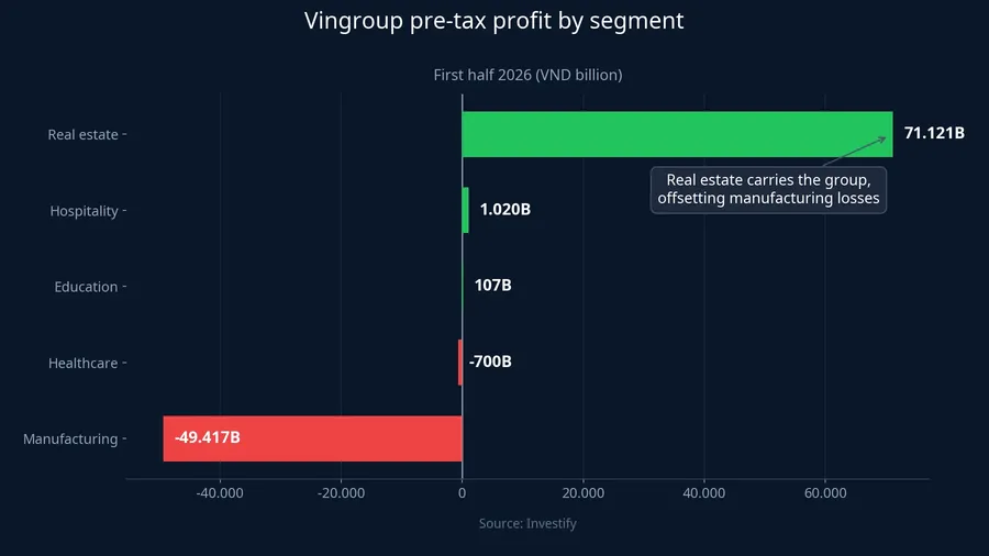Vingroup pre-tax profit by segment