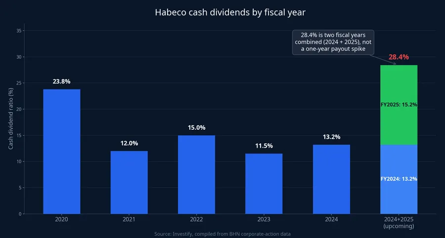 Habeco cash dividends by fiscal year