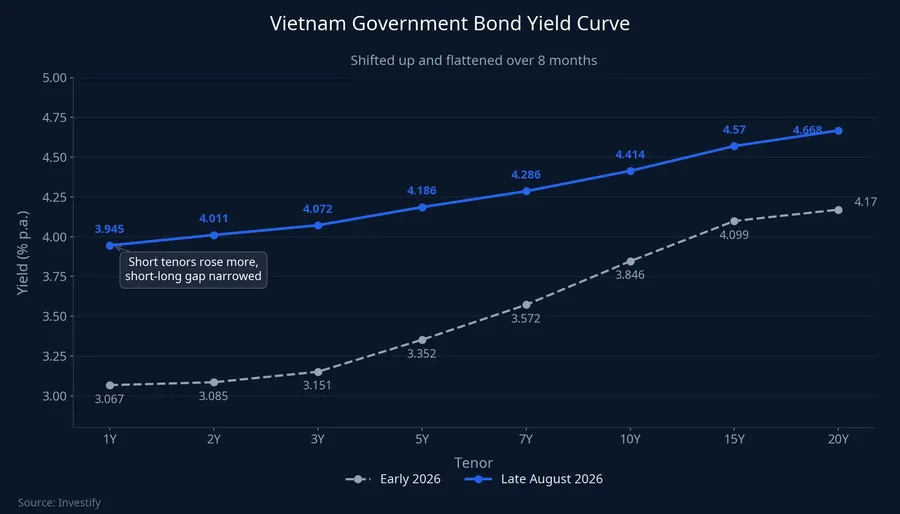 Vietnam's government bond yield curve shifted up and flattened over 8 months