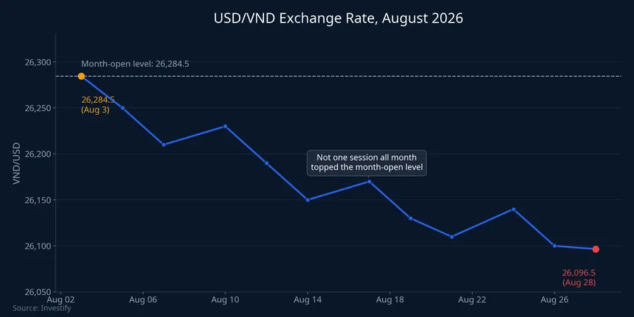 USD/VND edged lower through August, never topping its month-open level