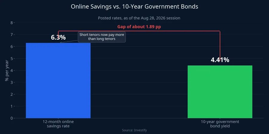 Online savings rates remain meaningfully higher than 10-year government bond yields