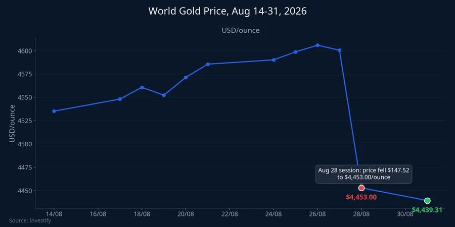 World gold prices fell sharply in the August 28 session following Warsh's speech