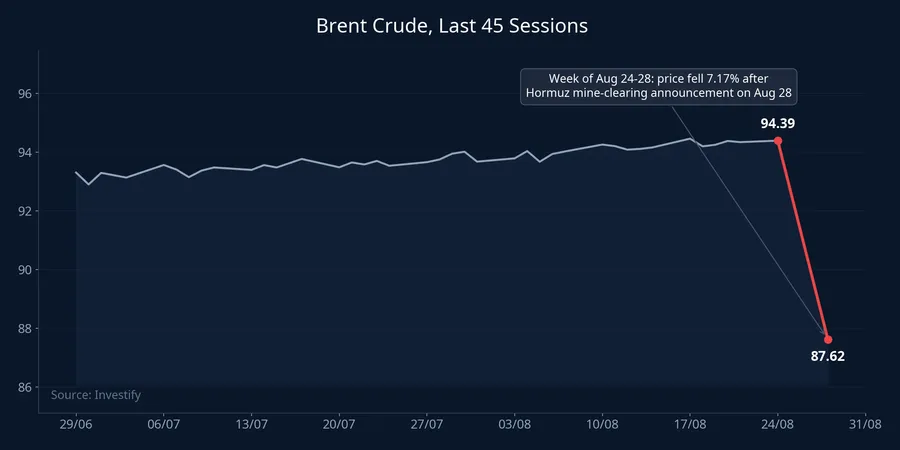 Brent crude price chart, last 45 sessions, down 7.17% in the week of Aug 24-28