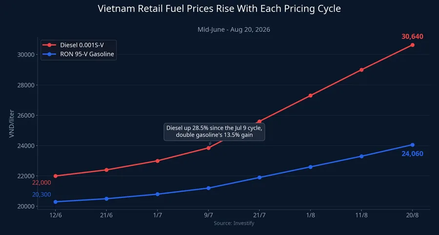 Chart of Vietnam retail fuel prices rising with each pricing cycle from June to Aug 20