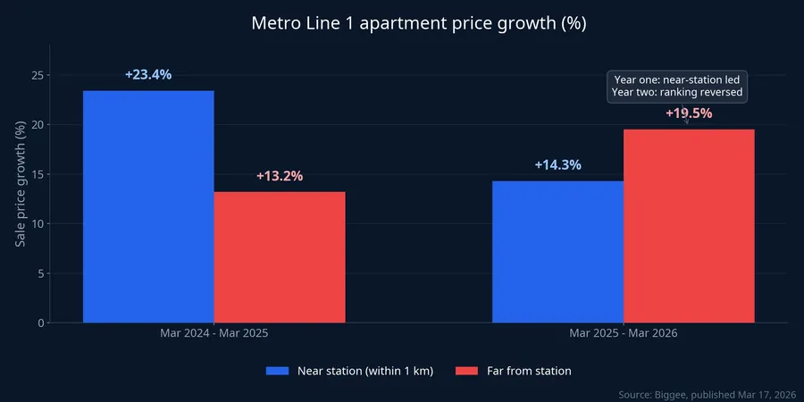 Chart of apartment sale price growth along Metro Line 1 across two periods