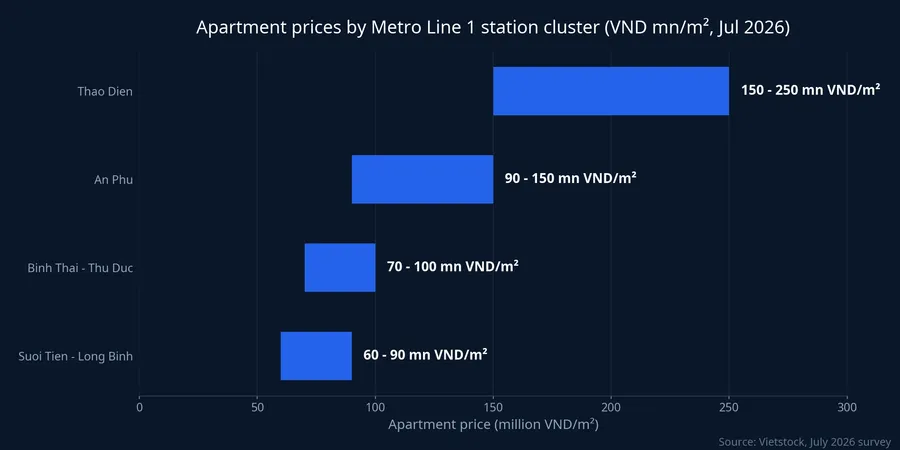 Apartment prices by Metro Line 1 station cluster