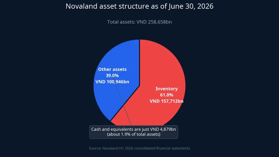 Novaland's asset structure as of June 30, 2026