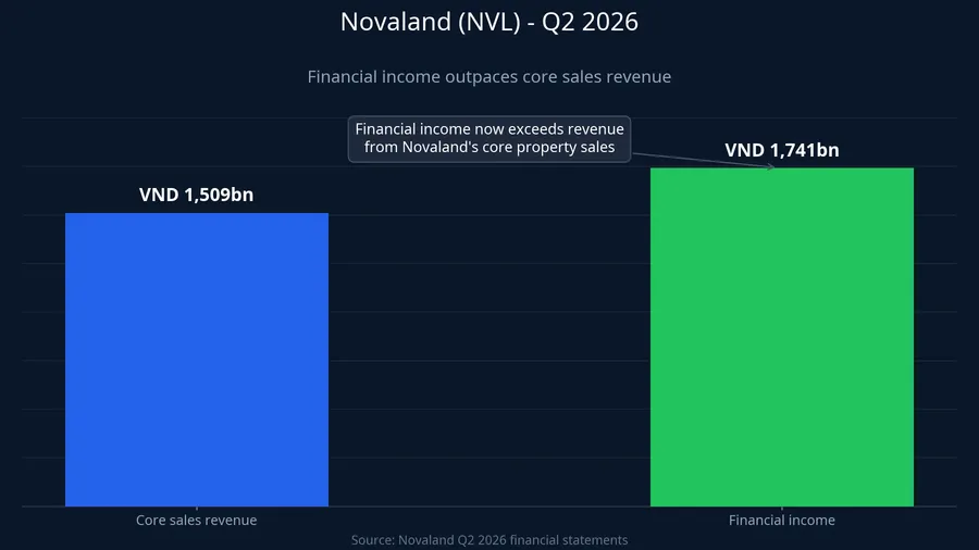 Q2 2026 core sales revenue versus financial income