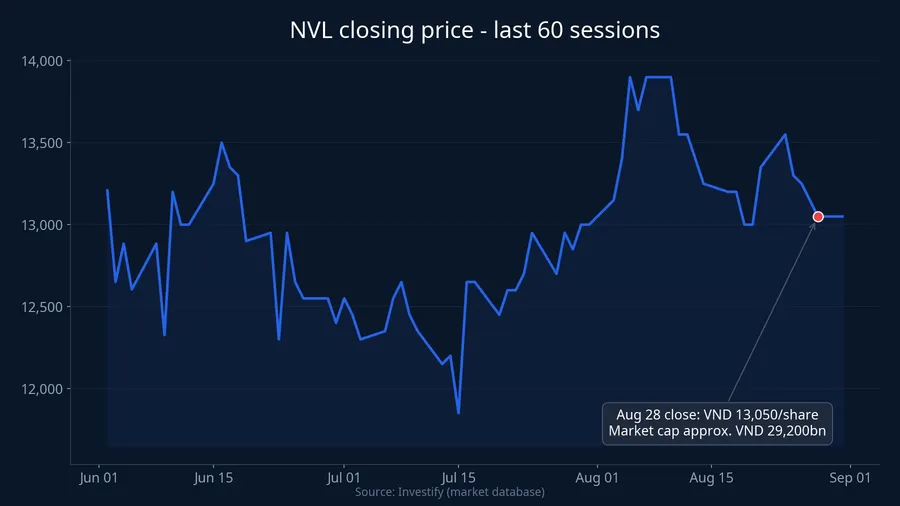 NVL closing price over the last 60 sessions