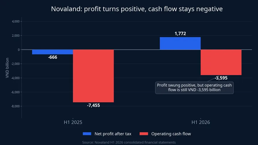 Profit turned positive, but operating cash flow stayed negative