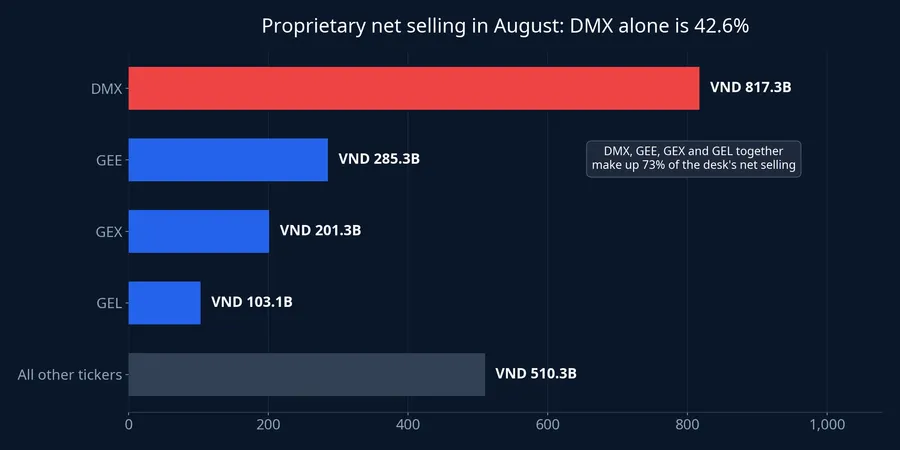 Proprietary net selling in August: DMX alone is 42.6%