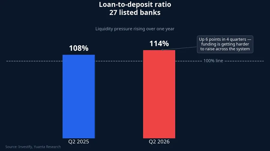 Loan-to-deposit ratio climbs to 114%