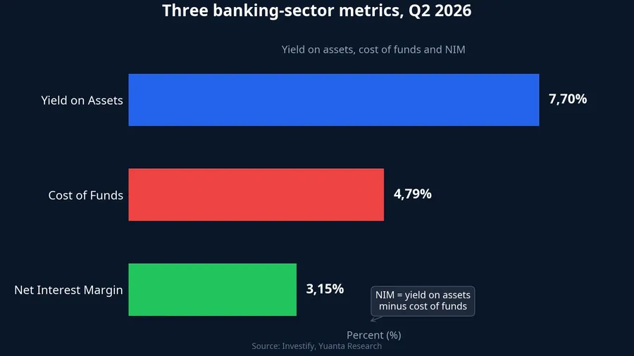 Three Q2 2026 banking metrics: yield on assets, cost of funds, NIM