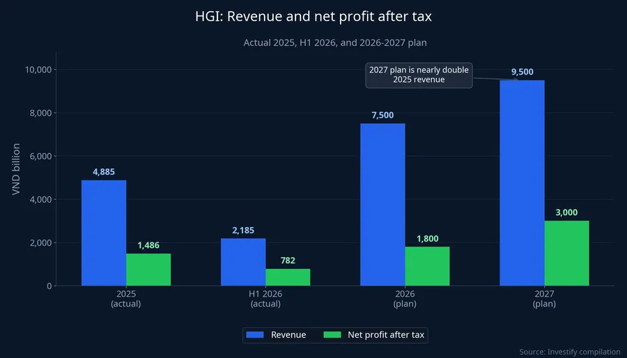 Chart of HGI's revenue and after-tax profit over time