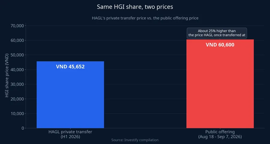Chart comparing HAGL's transfer price and the public offering price for HGI shares