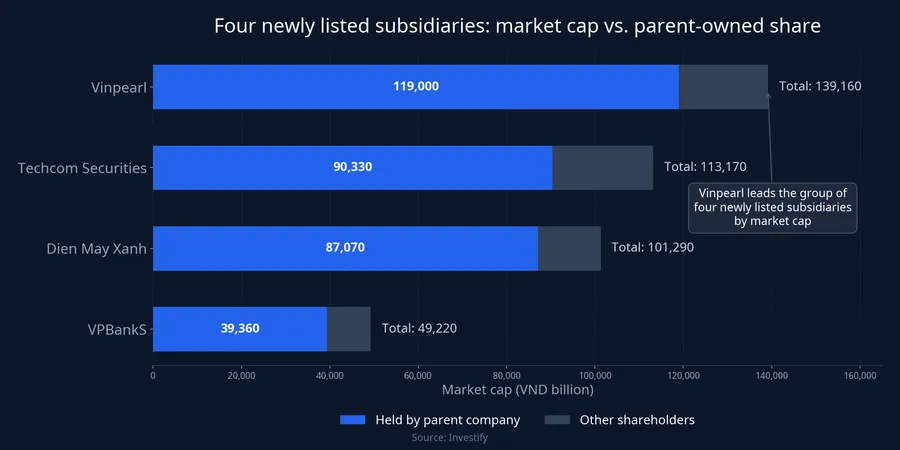 Four newly listed subsidiaries: market cap vs. parent-owned share