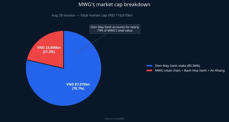 MWG's market cap breakdown